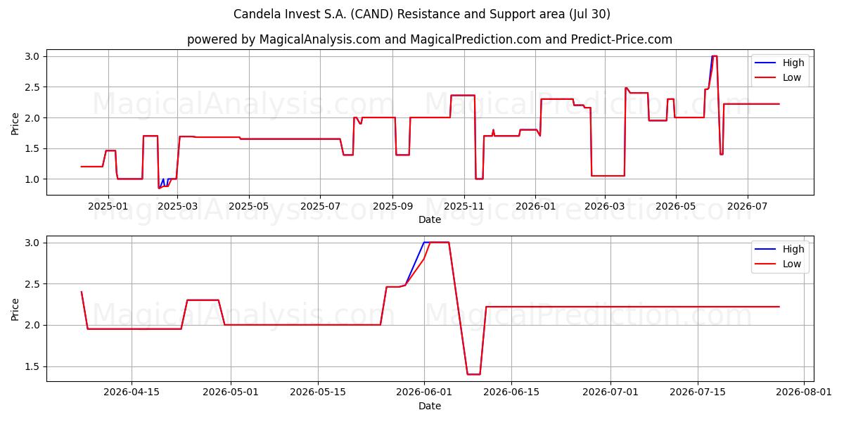  Candela Invest S.A. (CAND) Support and Resistance area (29 Jul) 