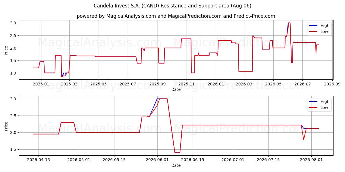  Candela Invest S.A. (CAND) Support and Resistance area (05 Aug) 