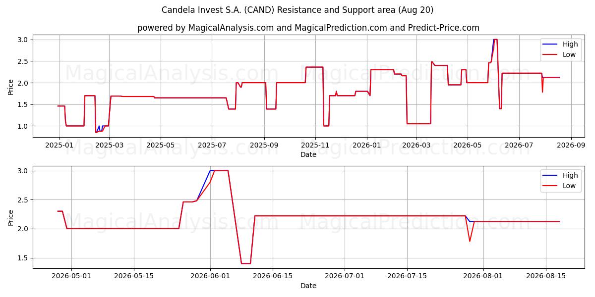  Candela Invest S.A. (CAND) Support and Resistance area (19 Aug) 