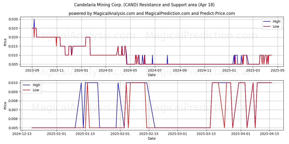  Candelaria Mining Corp. (CAND) Support and Resistance area (18 Apr) 