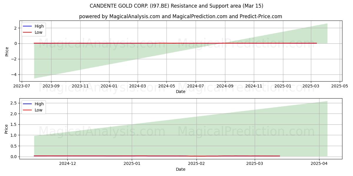  CANDENTE GOLD CORP. (I97.BE) Support and Resistance area (15 Mar) 