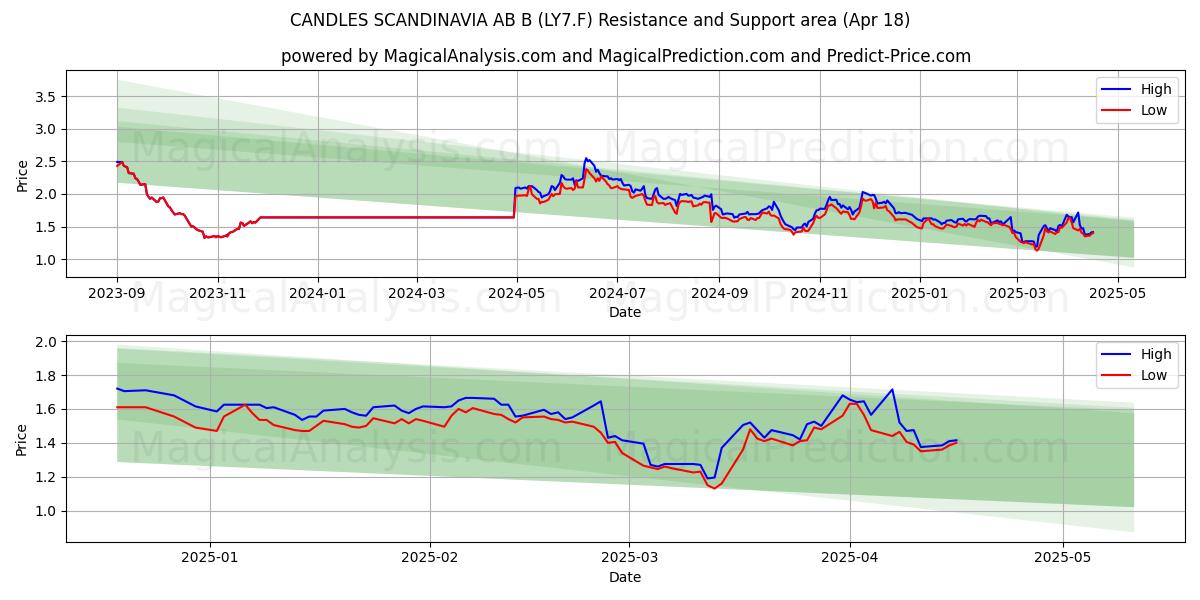  CANDLES SCANDINAVIA AB B (LY7.F) Support and Resistance area (18 Apr) 