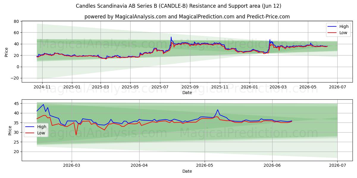  Candles Scandinavia AB Series B (CANDLE-B) Support and Resistance area (11 Jun) 
