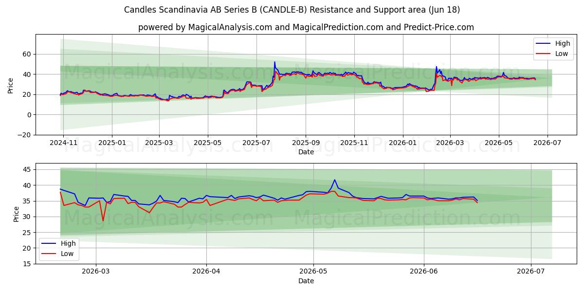  Candles Scandinavia AB Series B (CANDLE-B) Support and Resistance area (17 Jun) 
