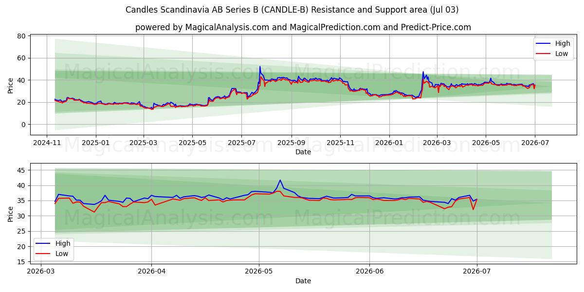  Candles Scandinavia AB Series B (CANDLE-B) Support and Resistance area (02 Jul) 