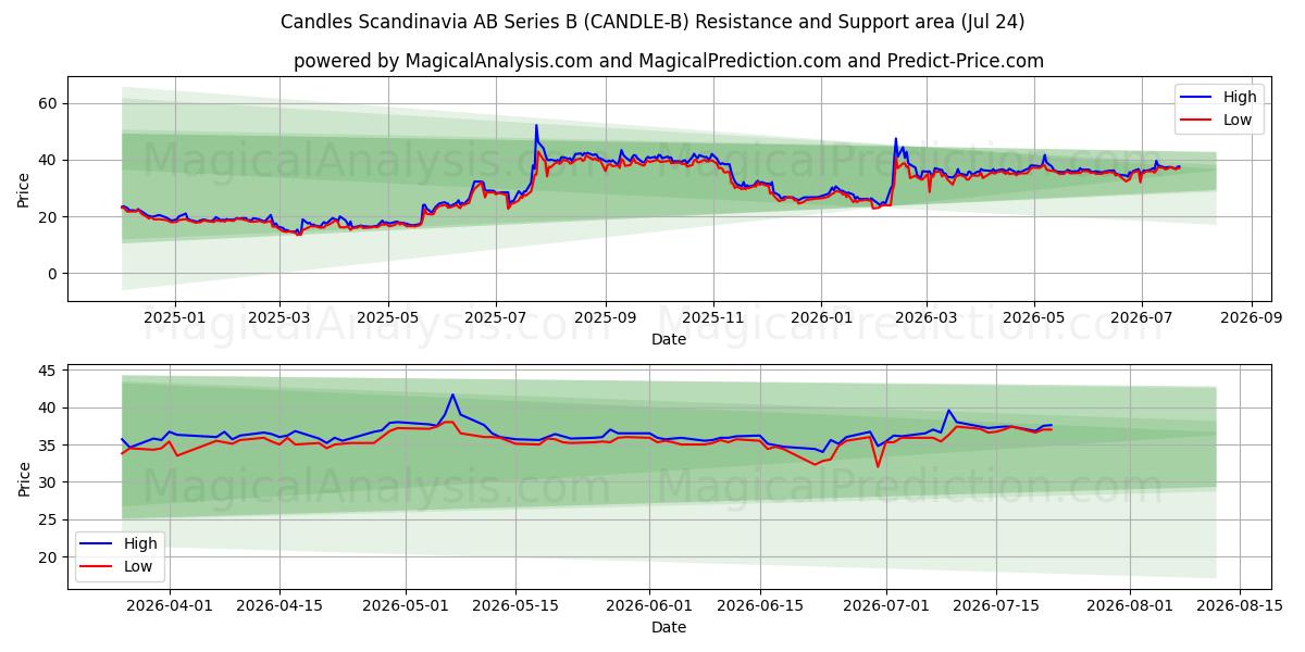  Candles Scandinavia AB Series B (CANDLE-B) Support and Resistance area (23 Jul) 