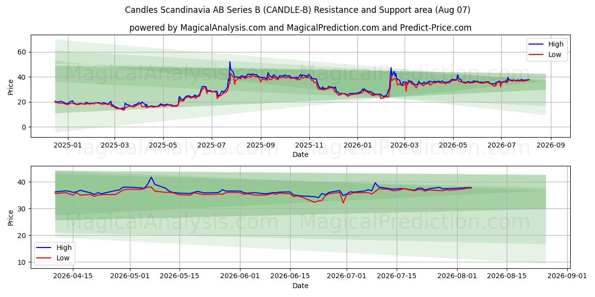  Candles Scandinavia AB Series B (CANDLE-B) Support and Resistance area (06 Aug) 