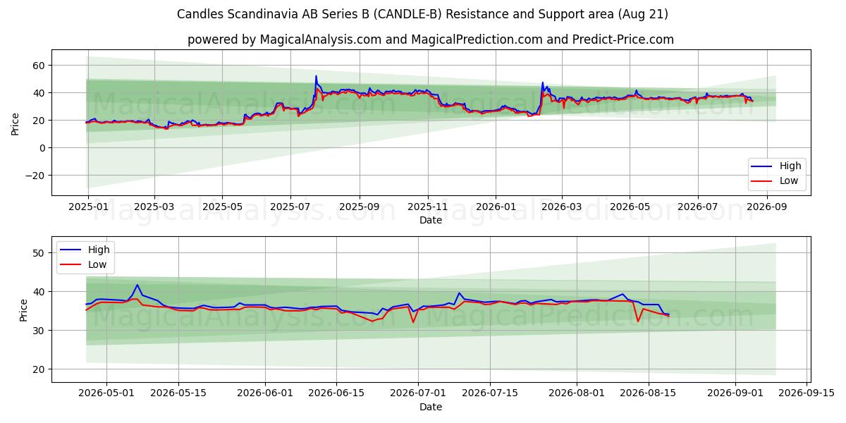  Candles Scandinavia AB Series B (CANDLE-B) Support and Resistance area (20 Aug) 