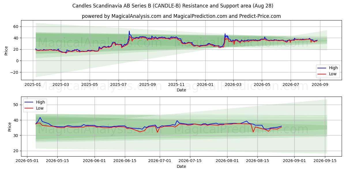  Candles Scandinavia AB Series B (CANDLE-B) Support and Resistance area (27 Aug) 