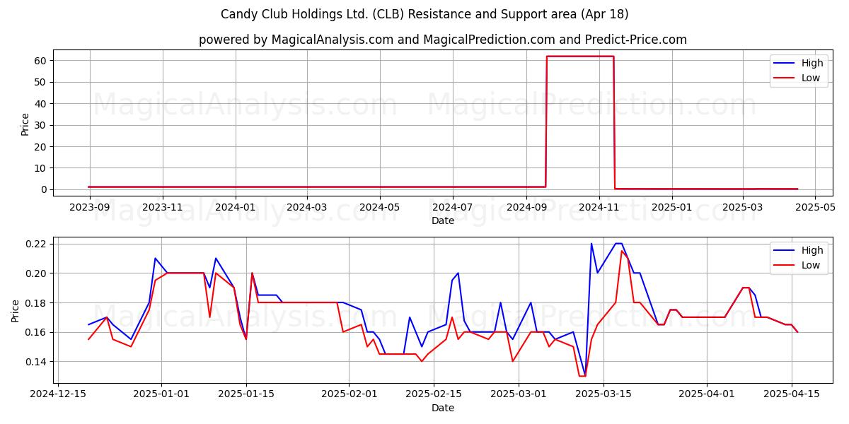  Candy Club Holdings Ltd. (CLB) Support and Resistance area (18 Apr) 