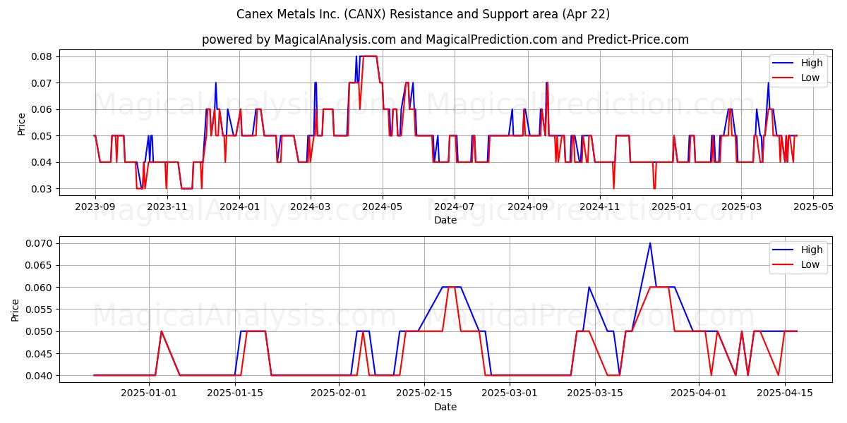  Canex Metals Inc. (CANX) Support and Resistance area (22 Apr) 