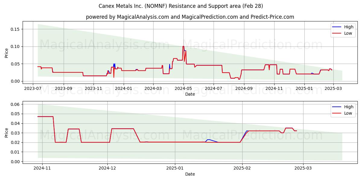  Canex Metals Inc. (NOMNF) Support and Resistance area (14 Mar) 