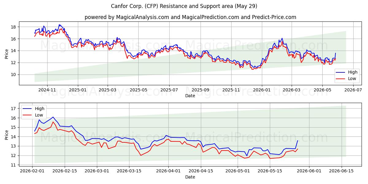  Canfor Corp. (CFP) Support and Resistance area (28 May) 