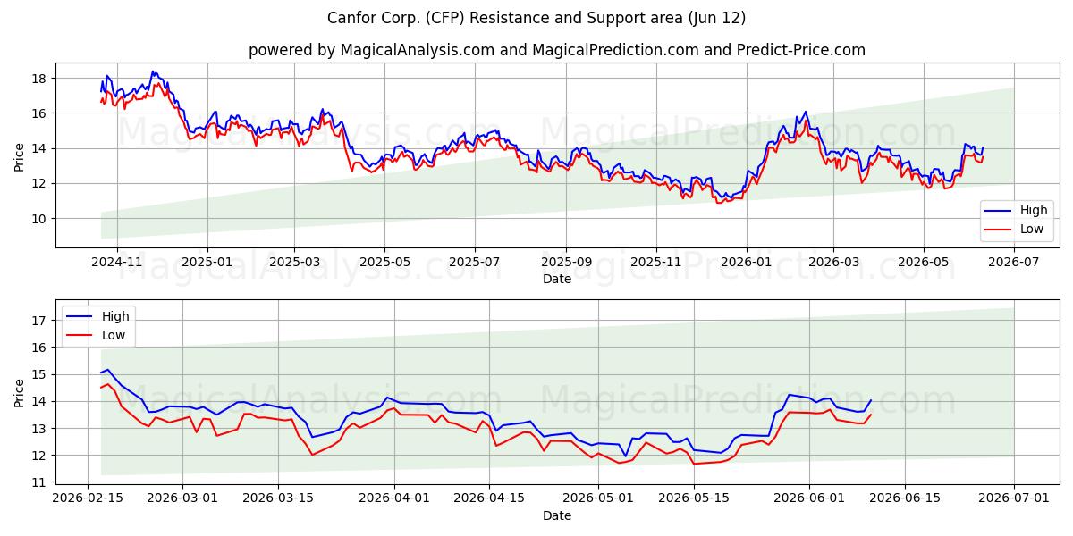  Canfor Corp. (CFP) Support and Resistance area (11 Jun) 