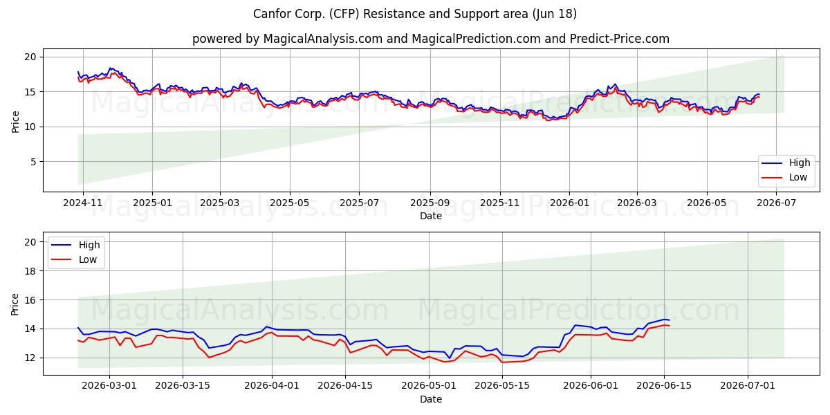  Canfor Corp. (CFP) Support and Resistance area (17 Jun) 