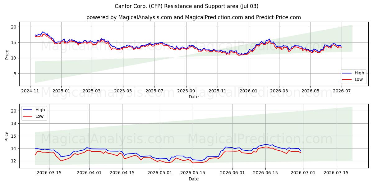  Canfor Corp. (CFP) Support and Resistance area (02 Jul) 