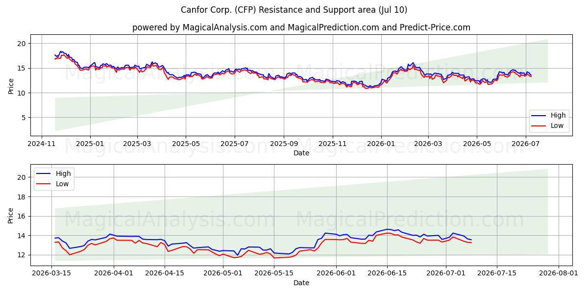  Canfor Corp. (CFP) Support and Resistance area (09 Jul) 