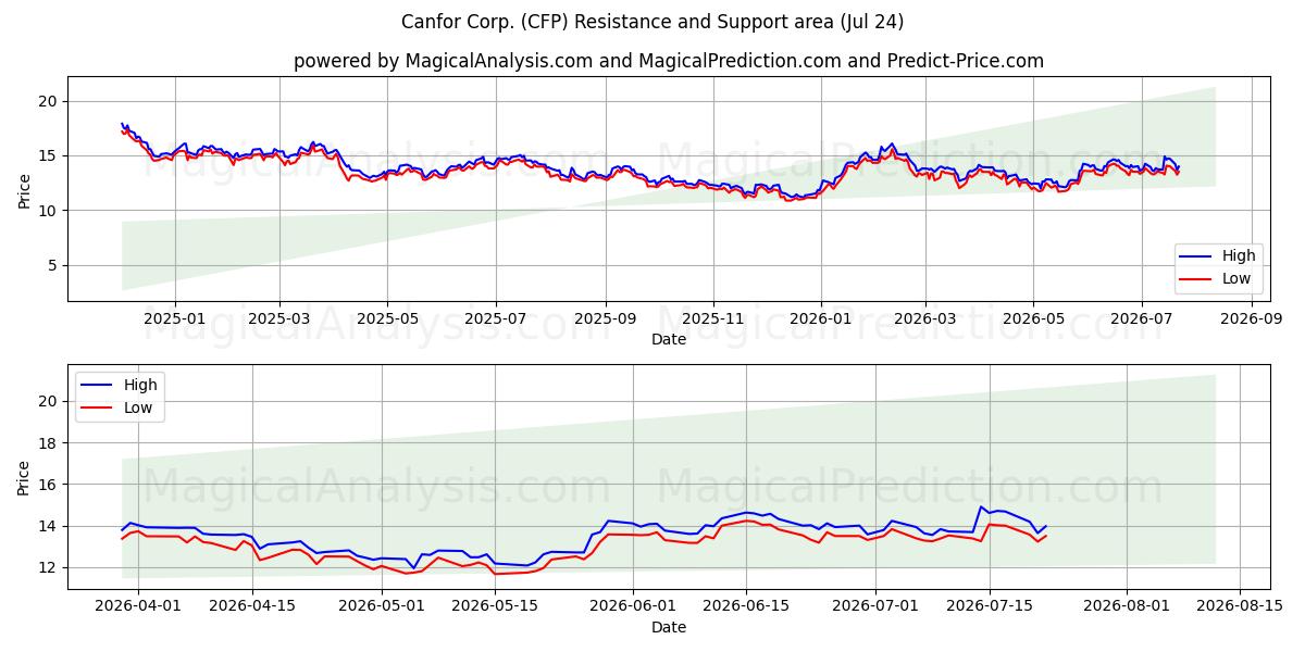  Canfor Corp. (CFP) Support and Resistance area (23 Jul) 