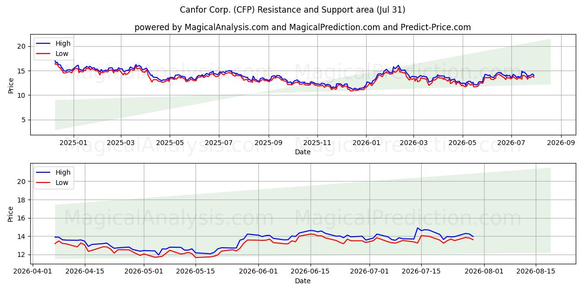  Canfor Corp. (CFP) Support and Resistance area (30 Jul) 
