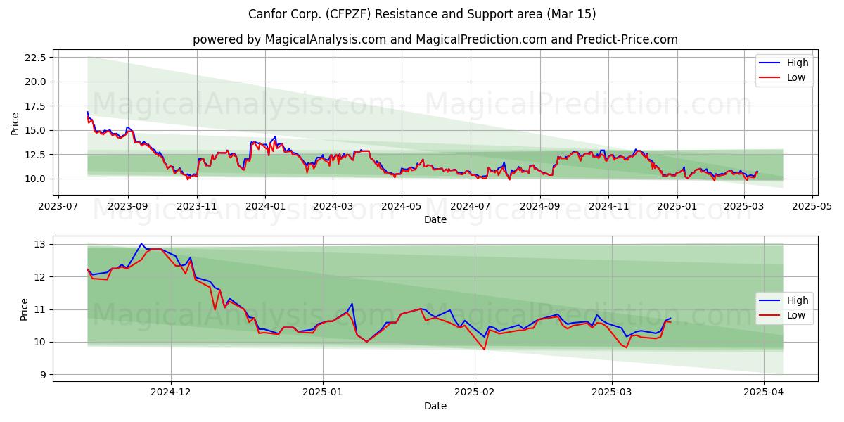  Canfor Corp. (CFPZF) Support and Resistance area (15 Mar) 
