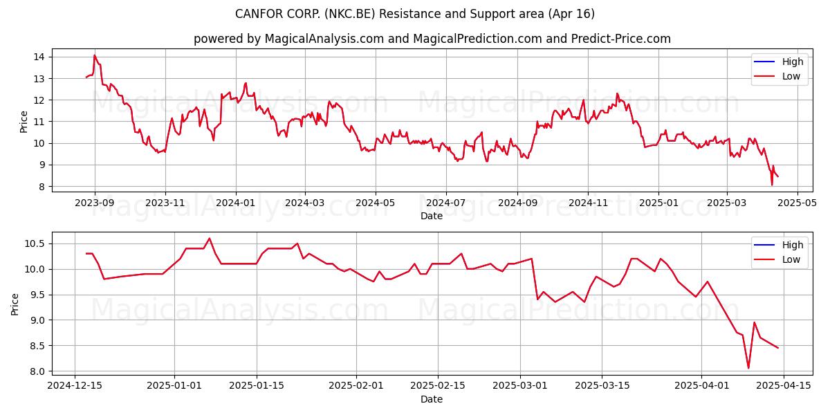  CANFOR CORP. (NKC.BE) Support and Resistance area (16 Apr) 