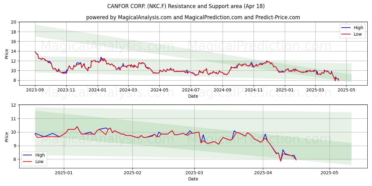  CANFOR CORP. (NKC.F) Support and Resistance area (18 Apr) 