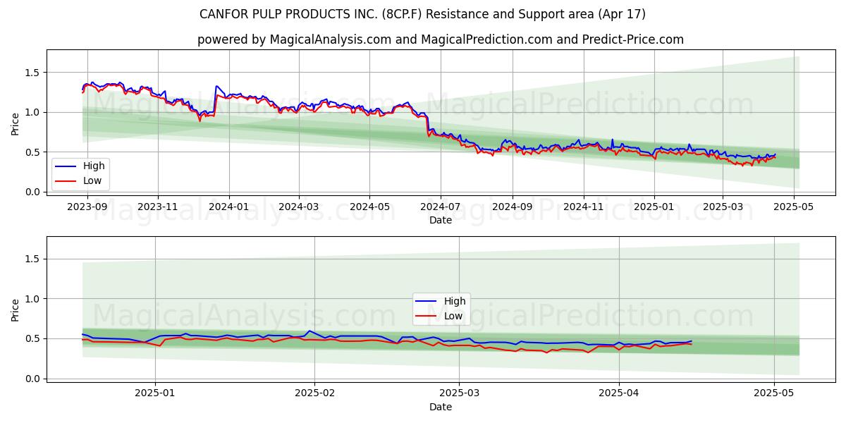  CANFOR PULP PRODUCTS INC. (8CP.F) Support and Resistance area (17 Apr) 
