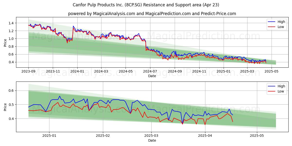  Canfor Pulp Products Inc. (8CP.SG) Support and Resistance area (23 Apr) 