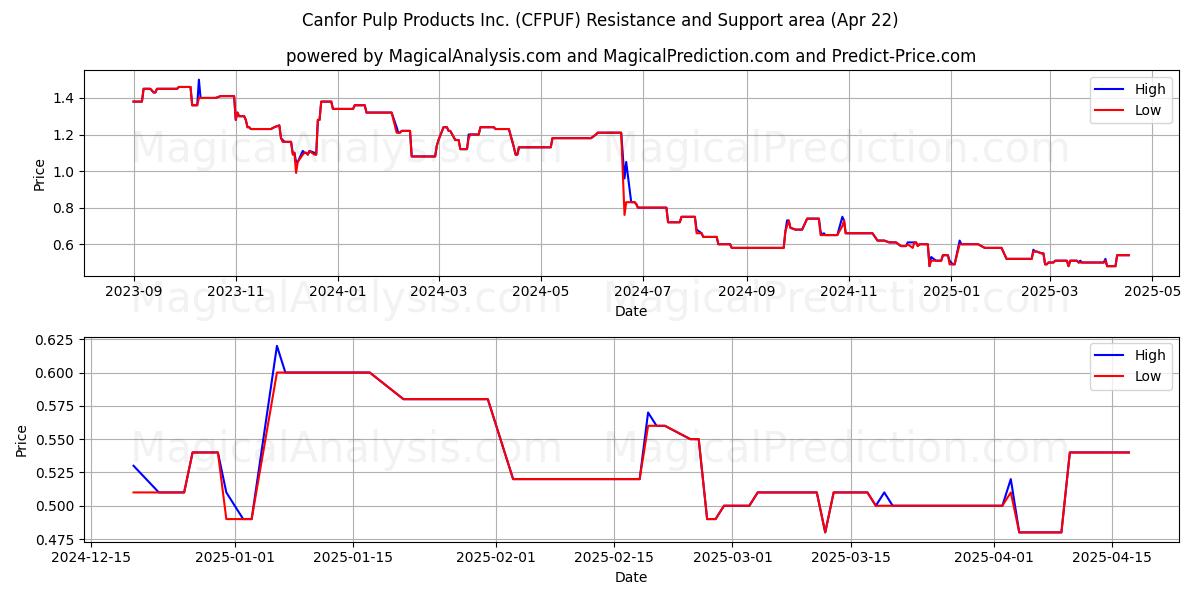  Canfor Pulp Products Inc. (CFPUF) Support and Resistance area (22 Apr) 