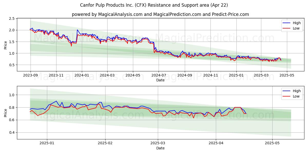  Canfor Pulp Products Inc. (CFX) Support and Resistance area (22 Apr) 