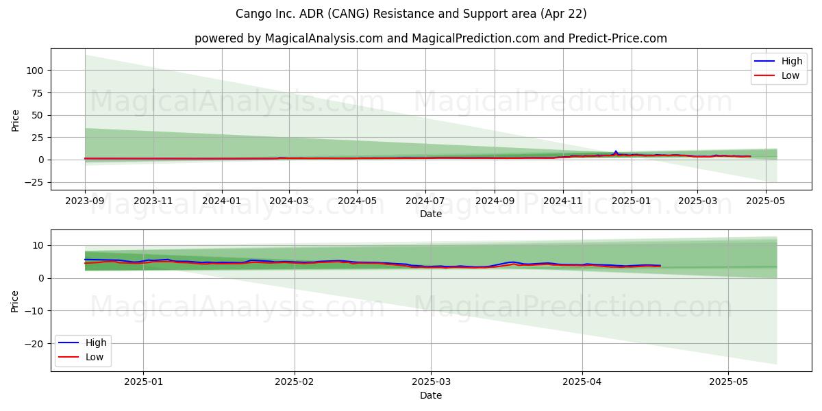  Cango Inc. ADR (CANG) Support and Resistance area (22 Apr) 
