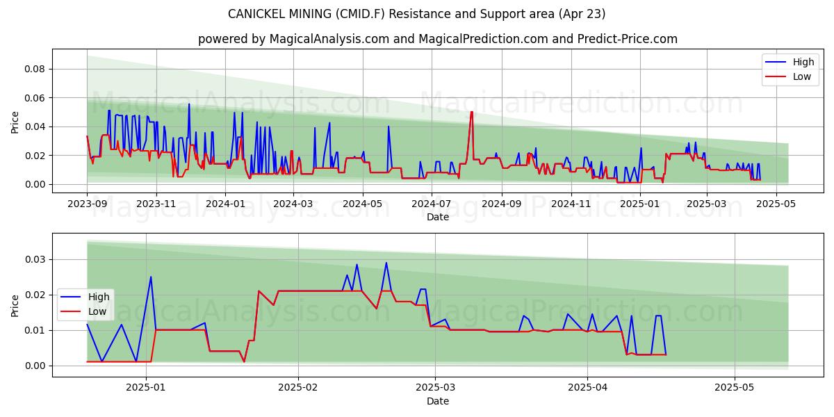  CANICKEL MINING (CMID.F) Support and Resistance area (23 Apr) 