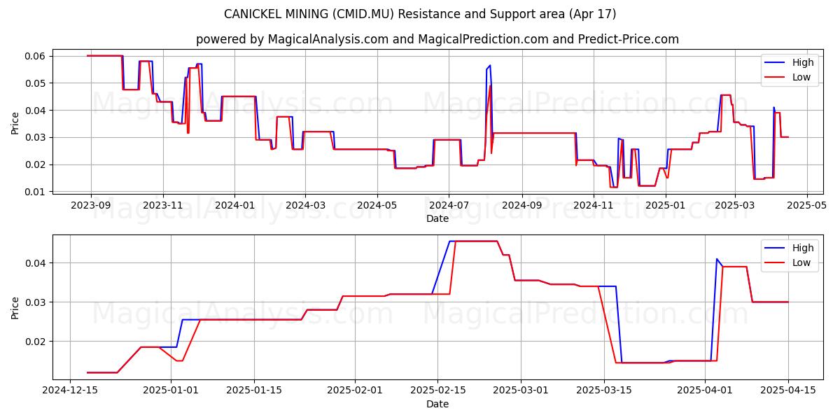  CANICKEL MINING (CMID.MU) Support and Resistance area (17 Apr) 