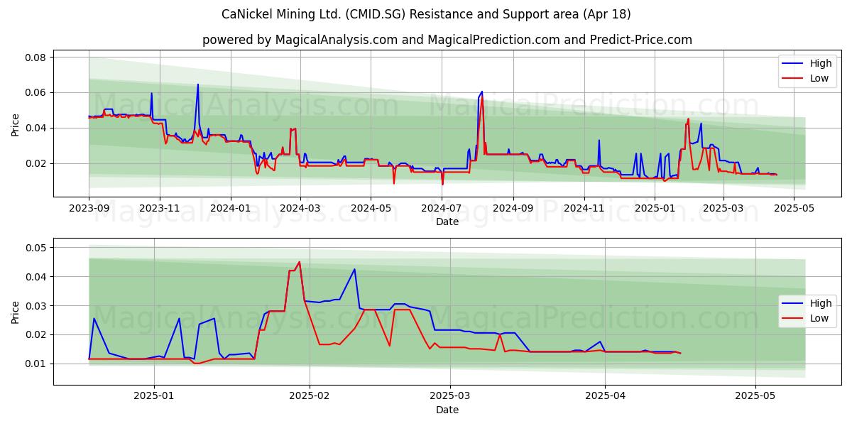  CaNickel Mining Ltd. (CMID.SG) Support and Resistance area (18 Apr) 