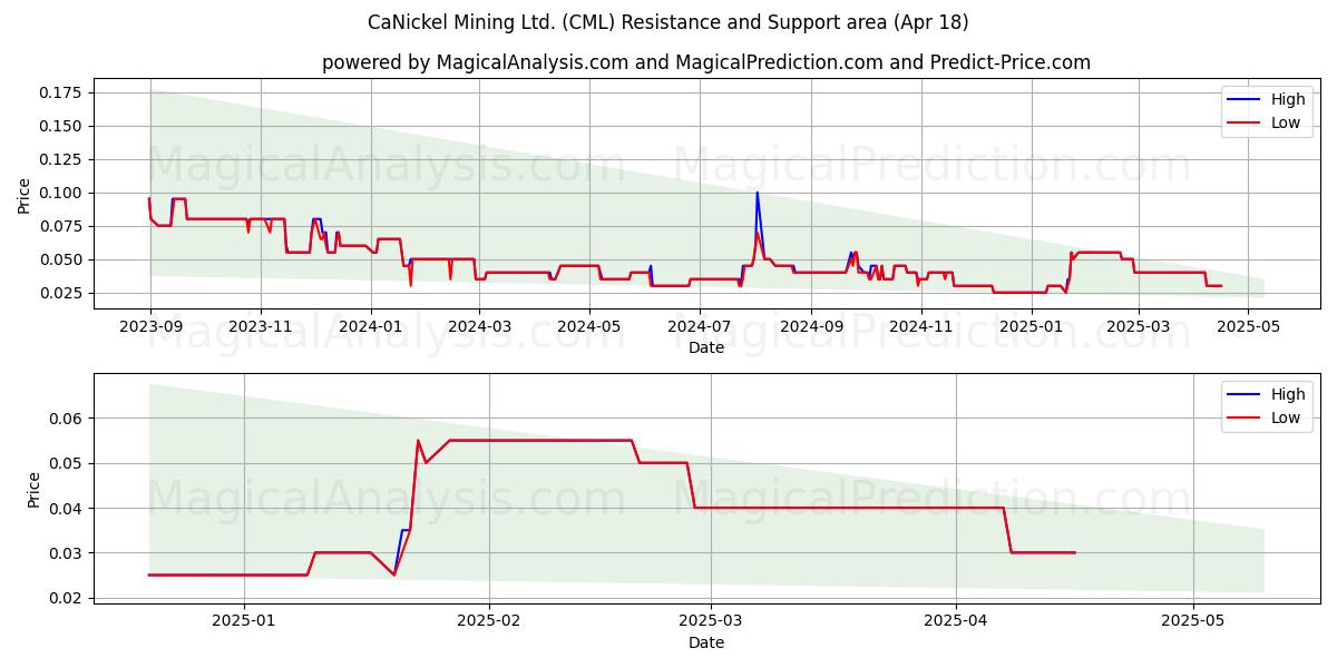  CaNickel Mining Ltd. (CML) Support and Resistance area (18 Apr) 