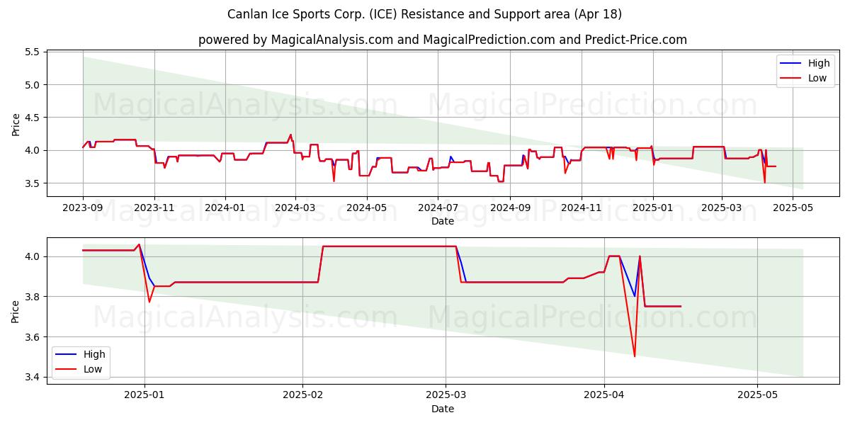  Canlan Ice Sports Corp. (ICE) Support and Resistance area (18 Apr) 