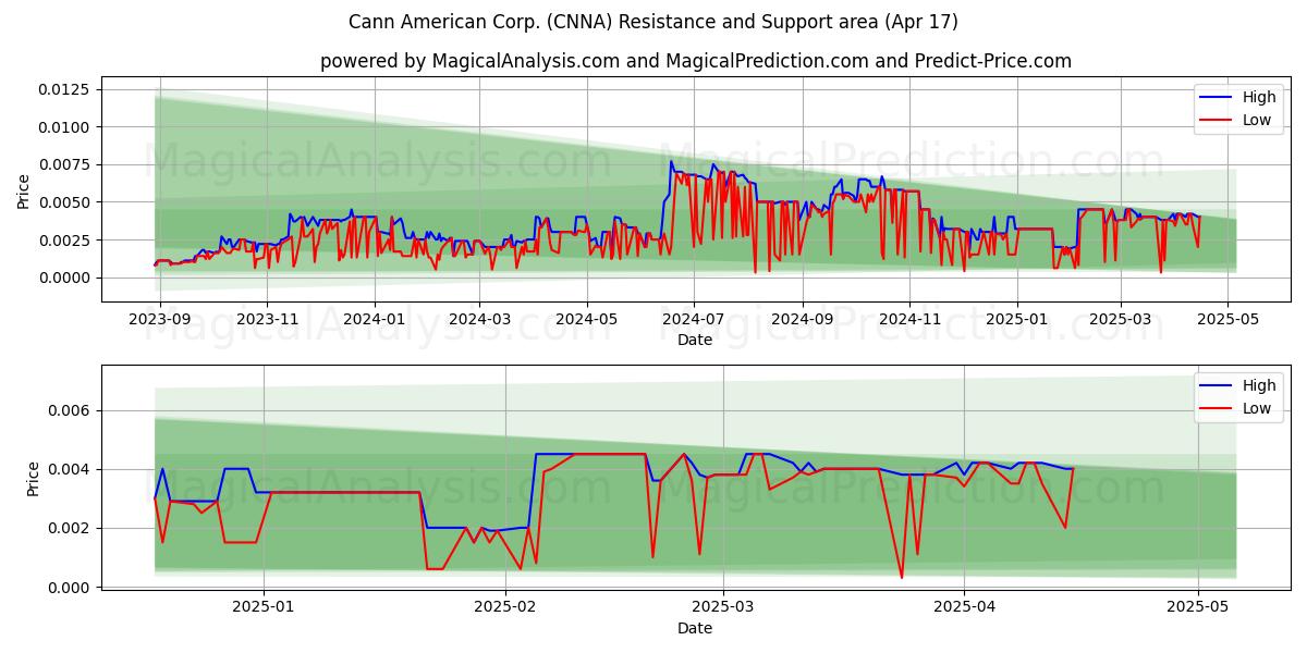  Cann American Corp. (CNNA) Support and Resistance area (17 Apr) 