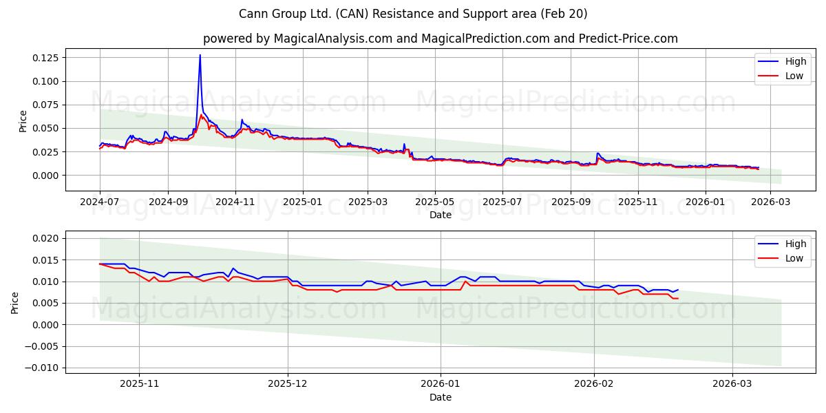  Cann Group Ltd. (CAN) Support and Resistance area (19 Feb) 