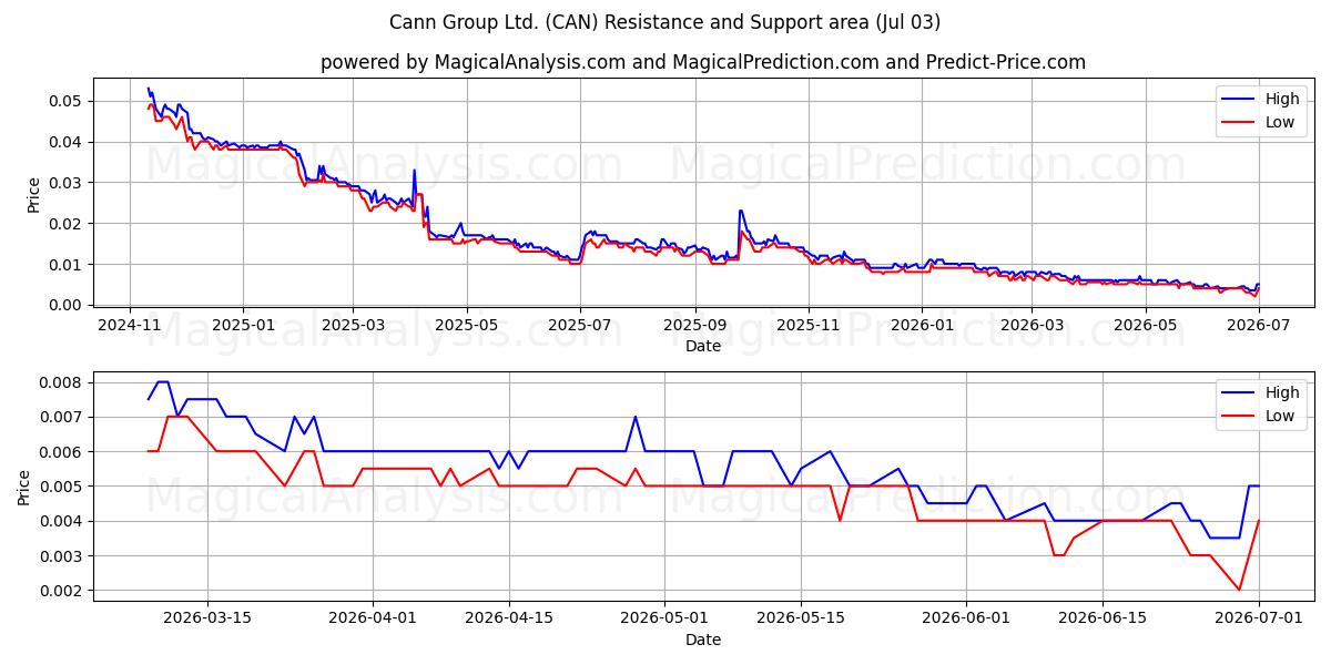  Cann Group Ltd. (CAN) Support and Resistance area (02 Jul) 