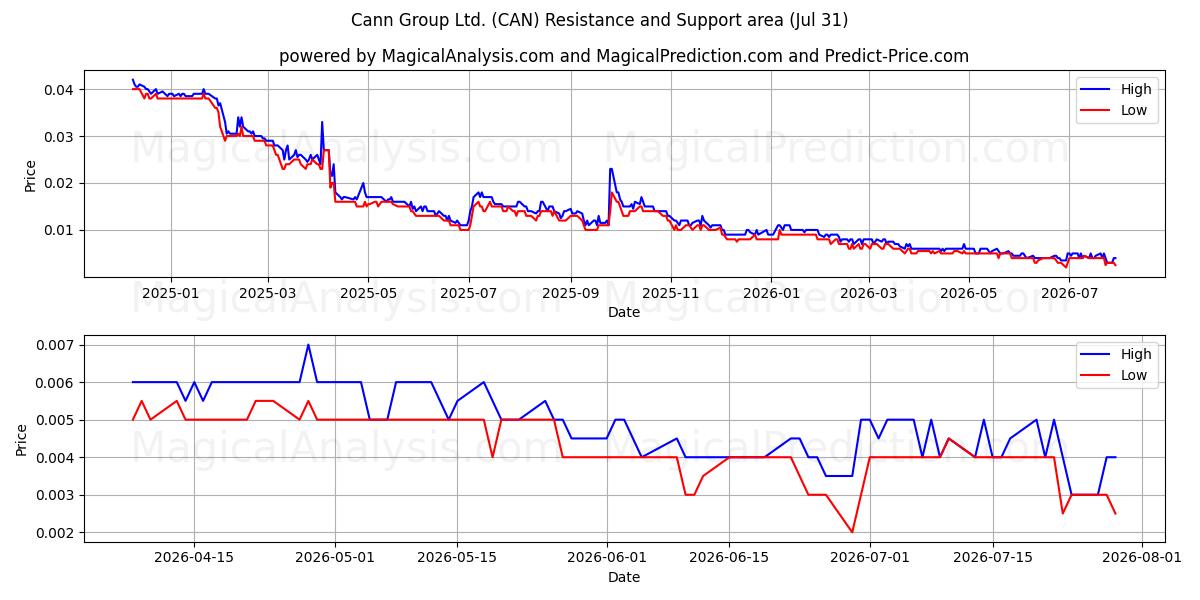  Cann Group Ltd. (CAN) Support and Resistance area (30 Jul) 