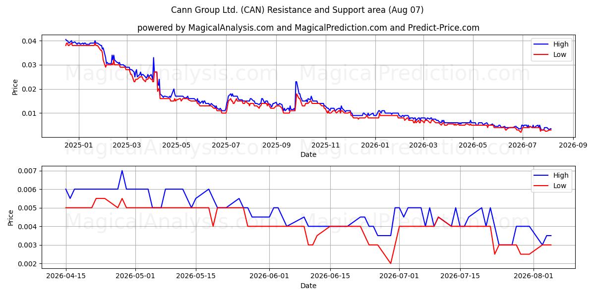  Cann Group Ltd. (CAN) Support and Resistance area (06 Aug) 