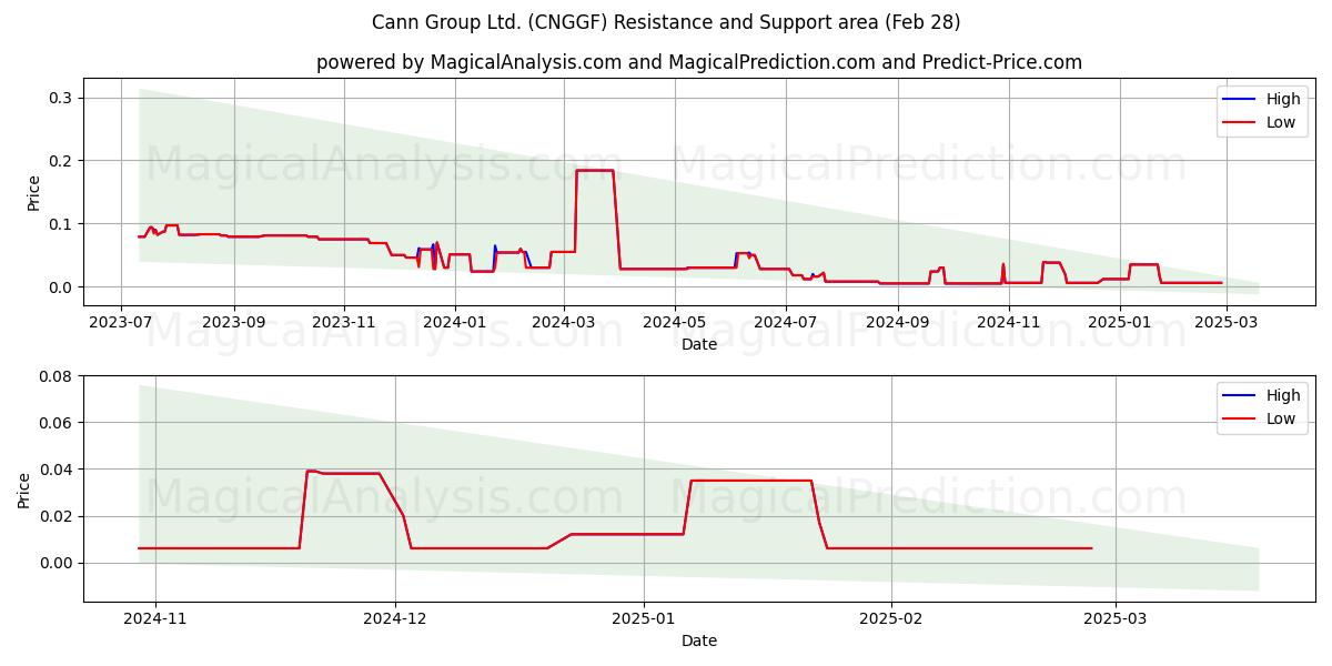  Cann Group Ltd. (CNGGF) Support and Resistance area (14 Mar) 