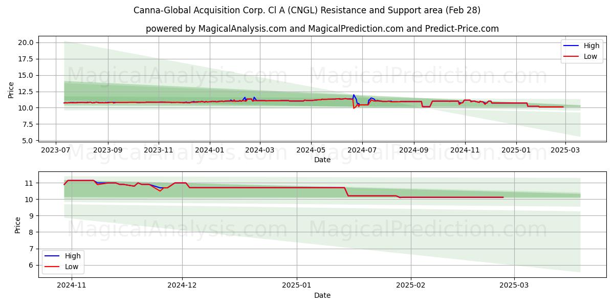  Canna-Global Acquisition Corp. Cl A (CNGL) Support and Resistance area (14 Mar) 