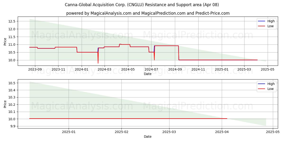  Canna-Global Acquisition Corp. (CNGLU) Support and Resistance area (08 Apr) 