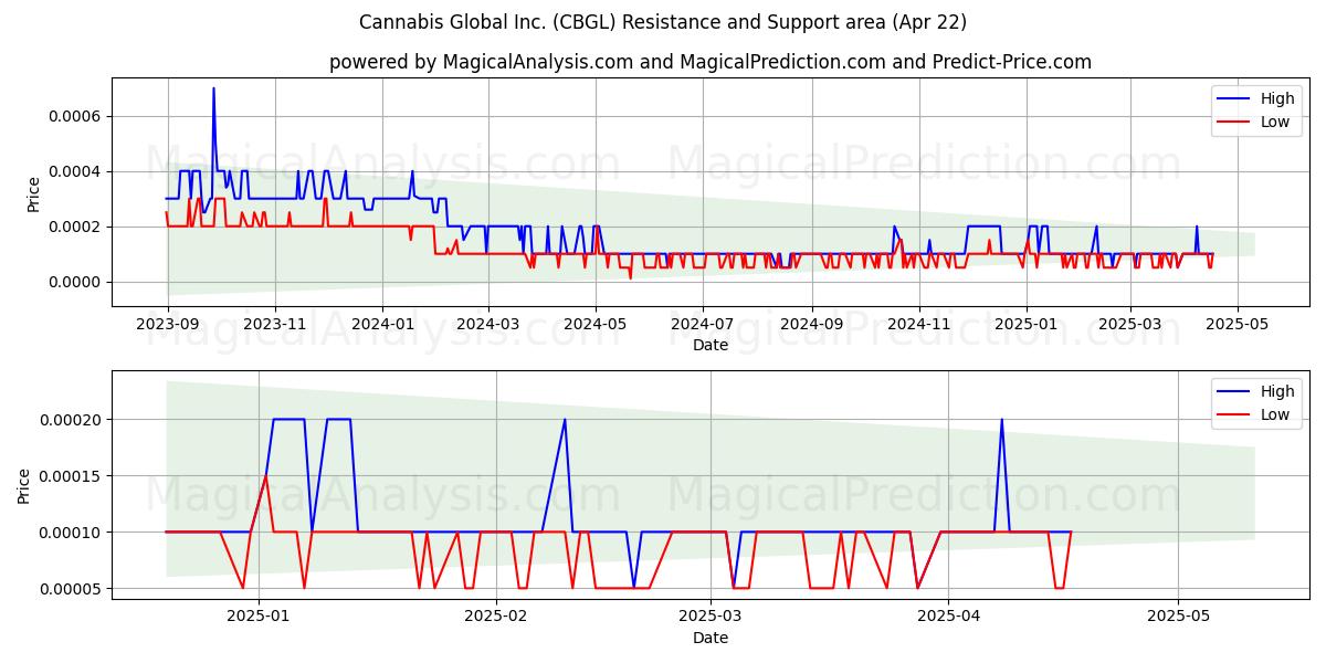  Cannabis Global Inc. (CBGL) Support and Resistance area (22 Apr) 
