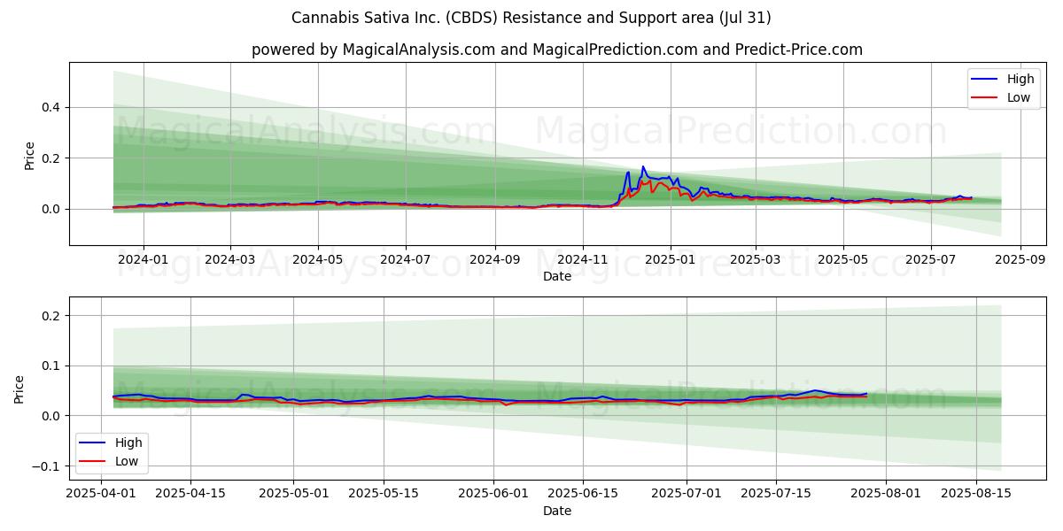  Cannabis Sativa Inc. (CBDS) Support and Resistance area (30 Jul) 