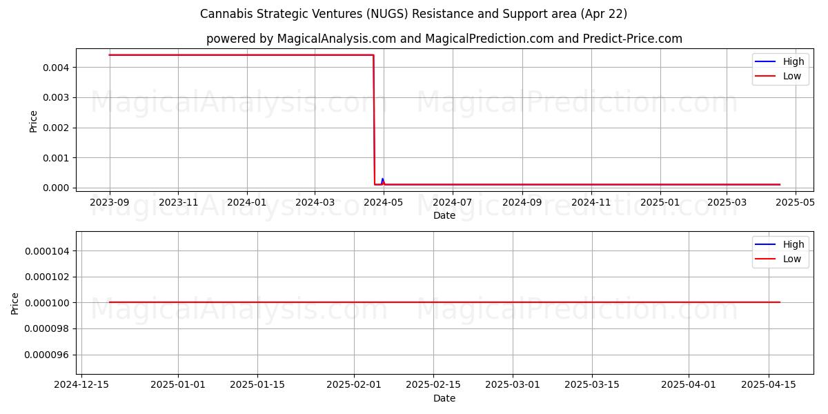  Cannabis Strategic Ventures (NUGS) Support and Resistance area (22 Apr) 