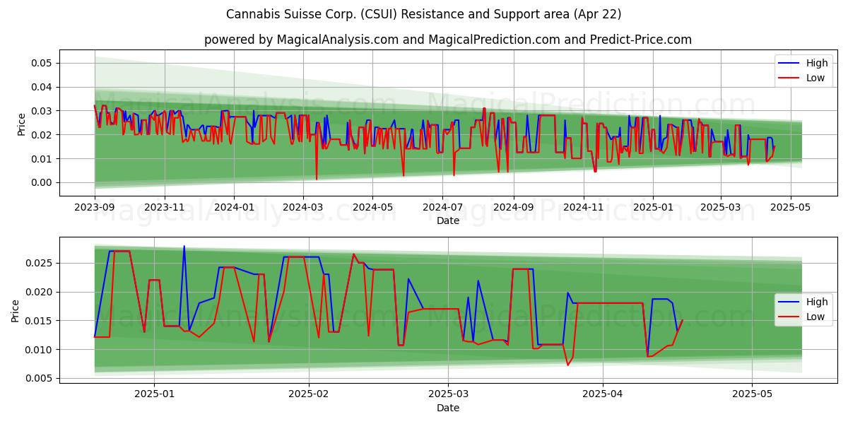  Cannabis Suisse Corp. (CSUI) Support and Resistance area (22 Apr) 