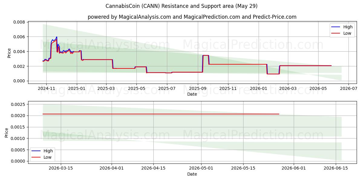  CannabisCoin (CANN) Support and Resistance area (28 May) 