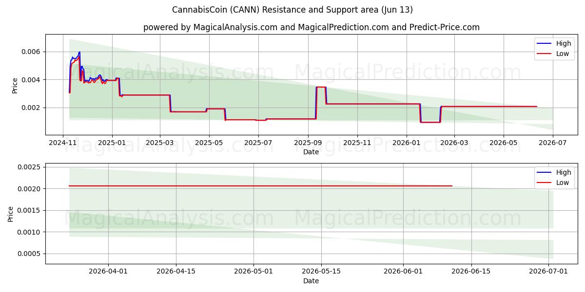  Moneta Di Cannabis (CANN) Support and Resistance area (12 Jun) 